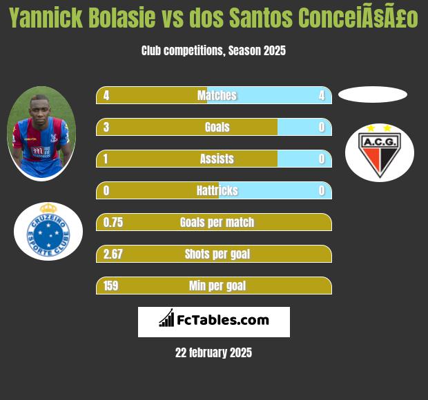 Yannick Bolasie vs dos Santos ConceiÃ§Ã£o h2h player stats