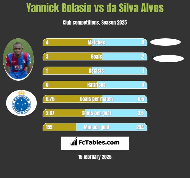 Yannick Bolasie vs da Silva Alves h2h player stats