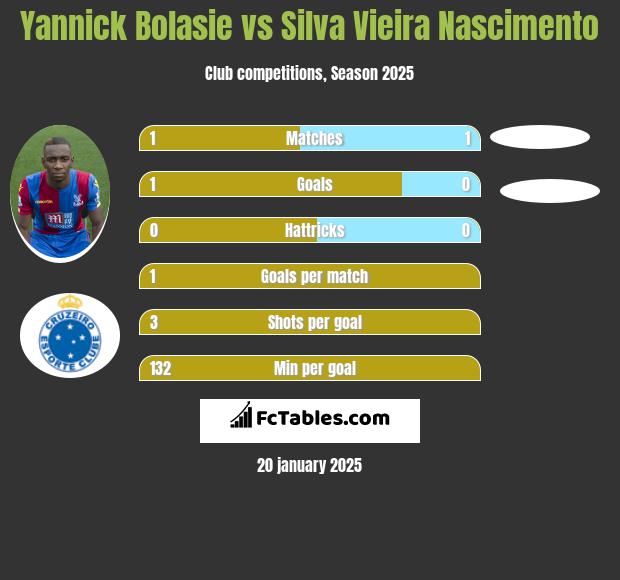 Yannick Bolasie vs Silva Vieira Nascimento h2h player stats