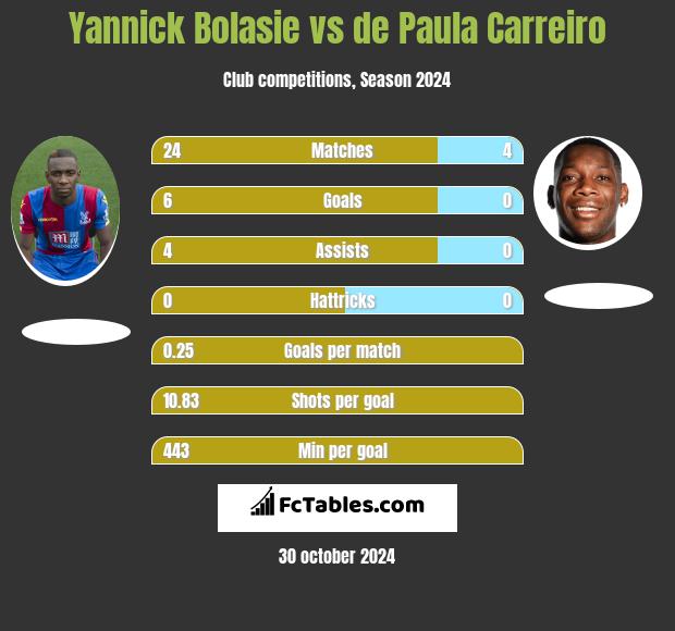 Yannick Bolasie vs de Paula Carreiro h2h player stats