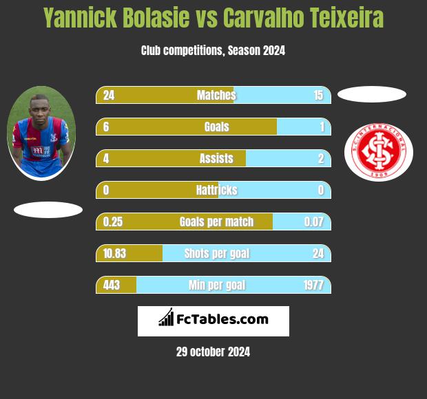 Yannick Bolasie vs Carvalho Teixeira h2h player stats