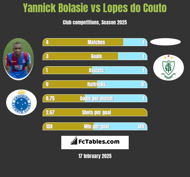 Yannick Bolasie vs Lopes do Couto h2h player stats