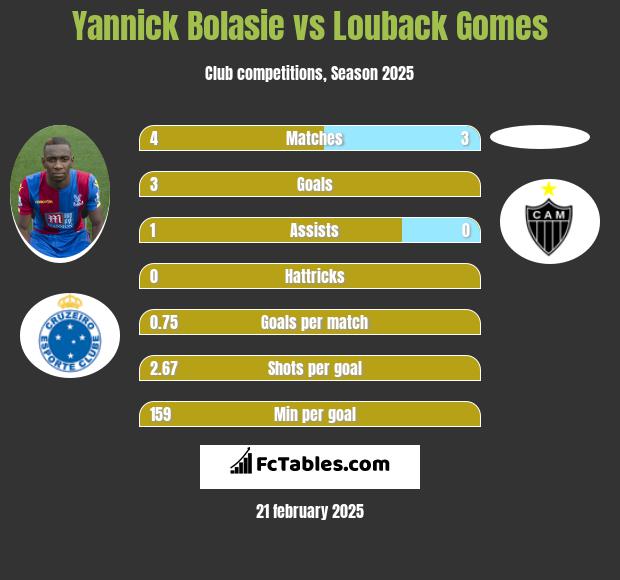 Yannick Bolasie vs Louback Gomes h2h player stats