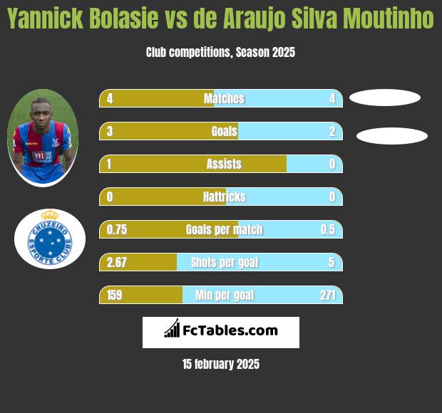 Yannick Bolasie vs de Araujo Silva Moutinho h2h player stats