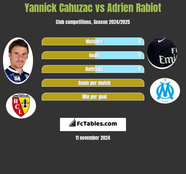 Yannick Cahuzac vs Adrien Rabiot h2h player stats