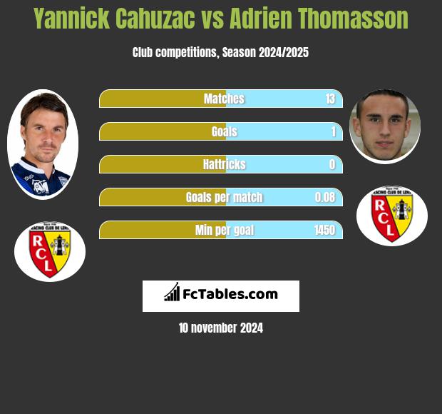 Yannick Cahuzac vs Adrien Thomasson h2h player stats