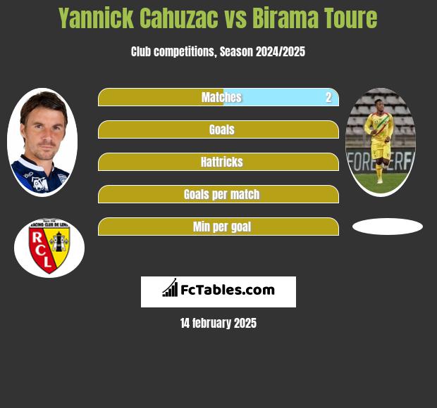 Yannick Cahuzac vs Birama Toure h2h player stats