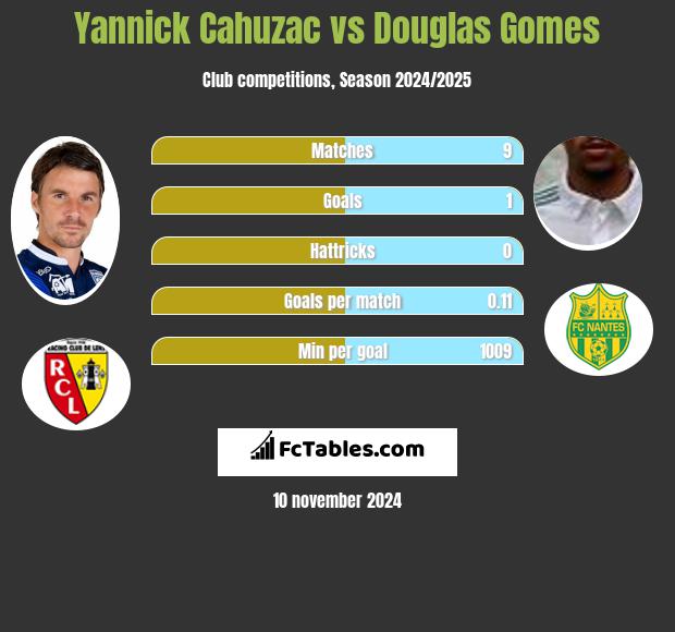 Yannick Cahuzac vs Douglas Gomes h2h player stats