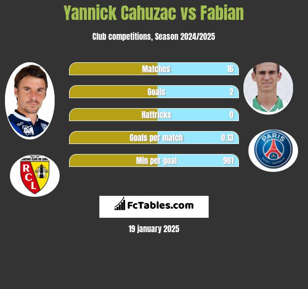 Yannick Cahuzac vs Fabian h2h player stats