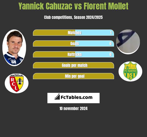 Yannick Cahuzac vs Florent Mollet h2h player stats