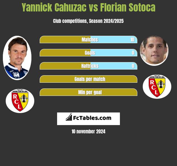 Yannick Cahuzac vs Florian Sotoca h2h player stats