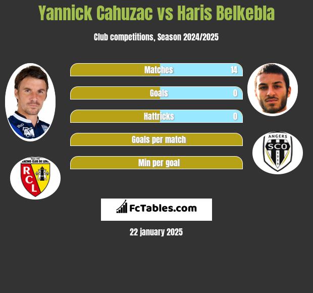 Yannick Cahuzac vs Haris Belkebla h2h player stats