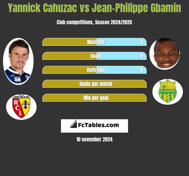 Yannick Cahuzac vs Jean-Philippe Gbamin h2h player stats