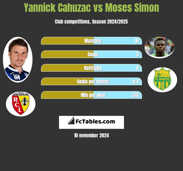 Yannick Cahuzac vs Moses Simon h2h player stats