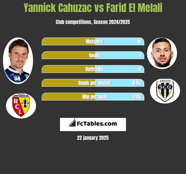 Yannick Cahuzac vs Farid El Melali h2h player stats