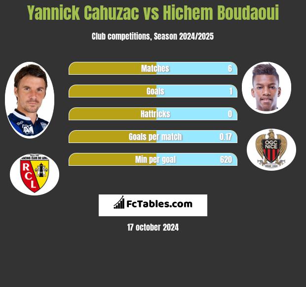 Yannick Cahuzac vs Hichem Boudaoui h2h player stats