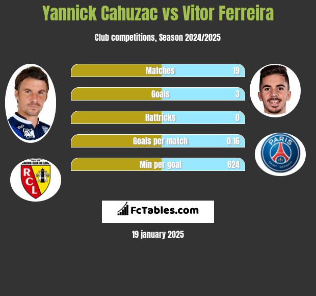 Yannick Cahuzac vs Vitor Ferreira h2h player stats