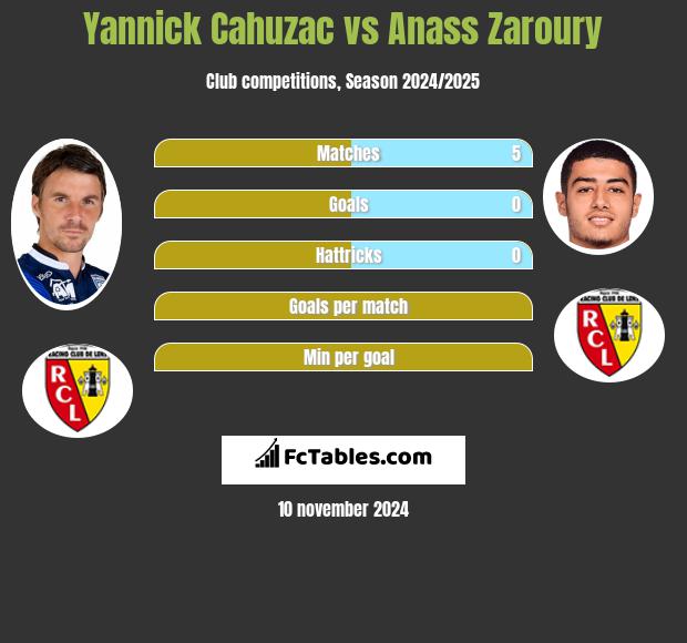 Yannick Cahuzac vs Anass Zaroury h2h player stats