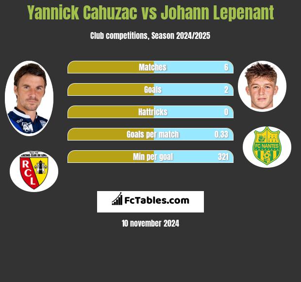 Yannick Cahuzac vs Johann Lepenant h2h player stats