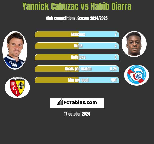 Yannick Cahuzac vs Habib Diarra h2h player stats