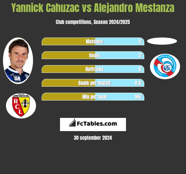 Yannick Cahuzac vs Alejandro Mestanza h2h player stats