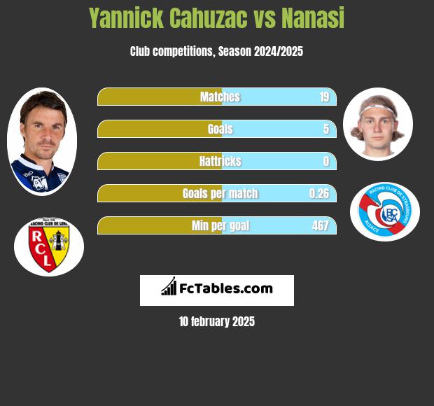 Yannick Cahuzac vs Nanasi h2h player stats