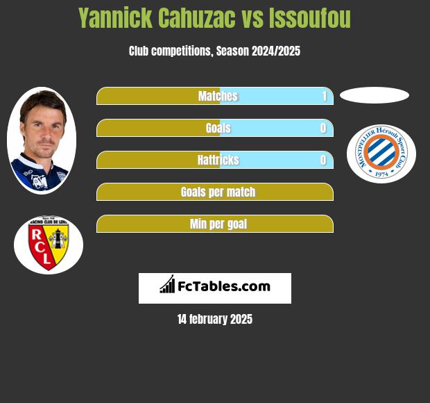 Yannick Cahuzac vs Issoufou h2h player stats