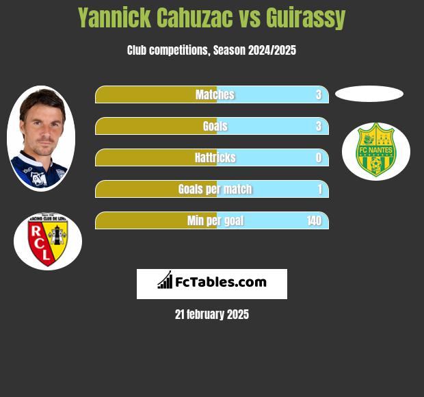 Yannick Cahuzac vs Guirassy h2h player stats