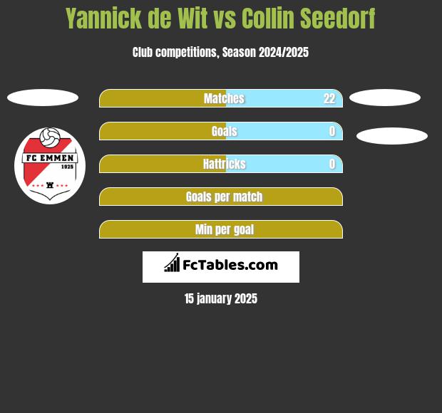 Yannick de Wit vs Collin Seedorf h2h player stats