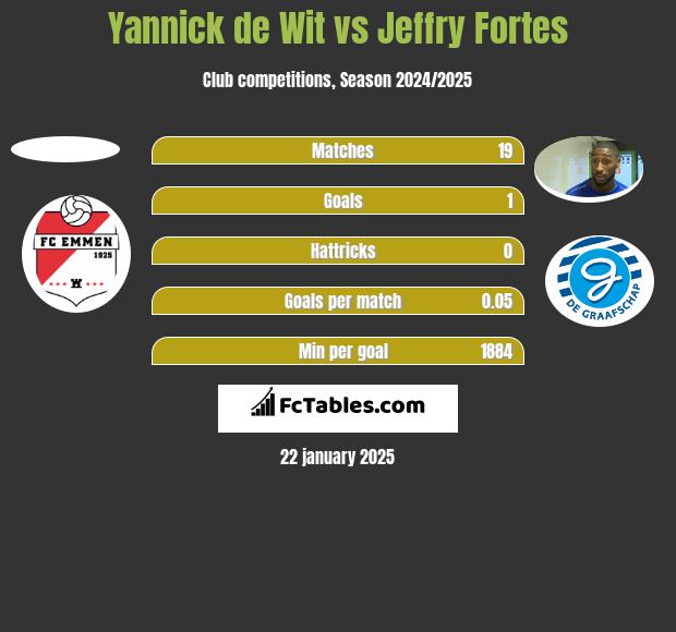 Yannick de Wit vs Jeffry Fortes h2h player stats