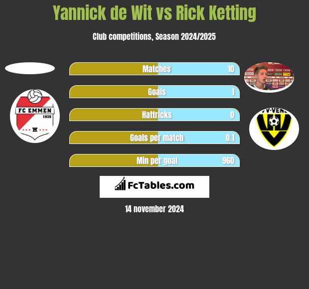 Yannick de Wit vs Rick Ketting h2h player stats