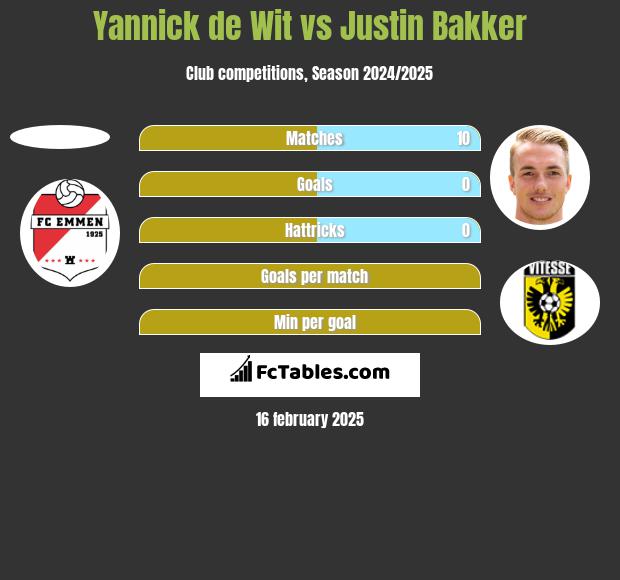 Yannick de Wit vs Justin Bakker h2h player stats