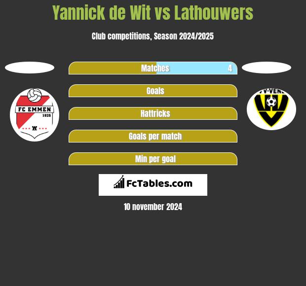 Yannick de Wit vs Lathouwers h2h player stats