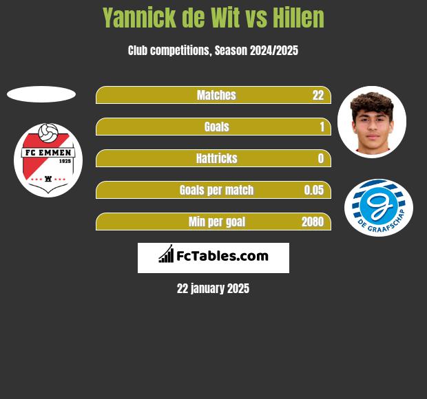 Yannick de Wit vs Hillen h2h player stats