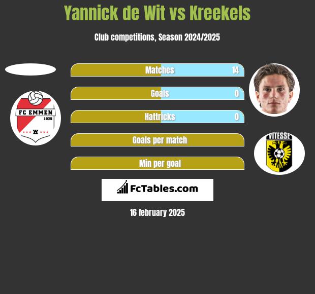 Yannick de Wit vs Kreekels h2h player stats