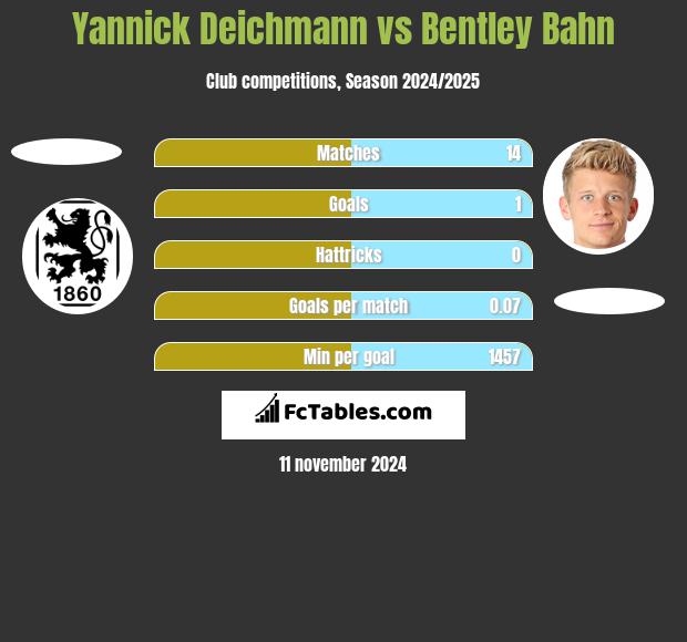 Yannick Deichmann vs Bentley Bahn h2h player stats