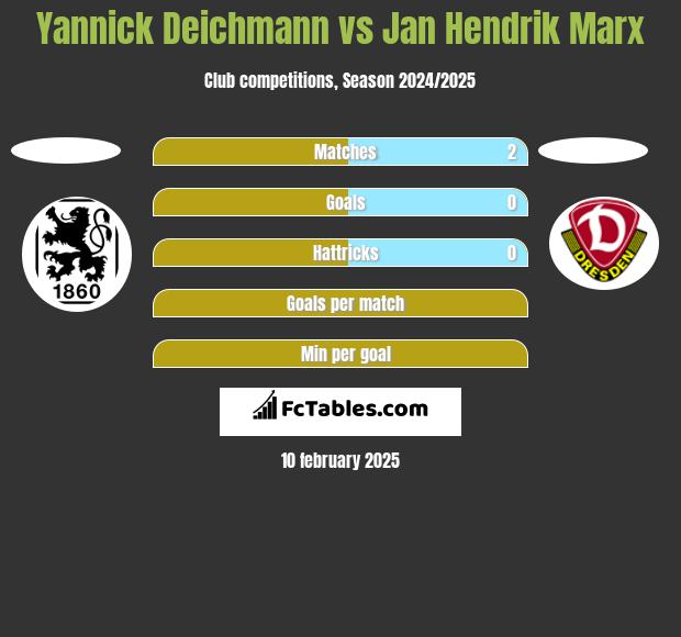 Yannick Deichmann vs Jan Hendrik Marx h2h player stats