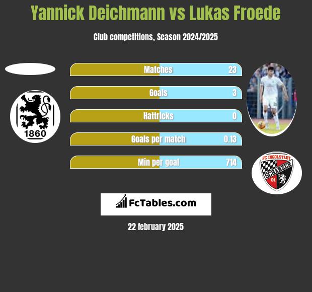 Yannick Deichmann vs Lukas Froede h2h player stats