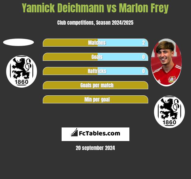 Yannick Deichmann vs Marlon Frey h2h player stats