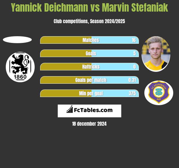 Yannick Deichmann vs Marvin Stefaniak h2h player stats