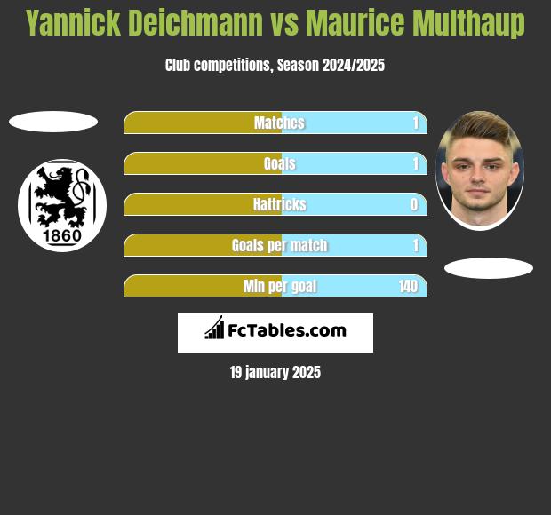 Yannick Deichmann vs Maurice Multhaup h2h player stats