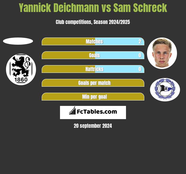 Yannick Deichmann vs Sam Schreck h2h player stats