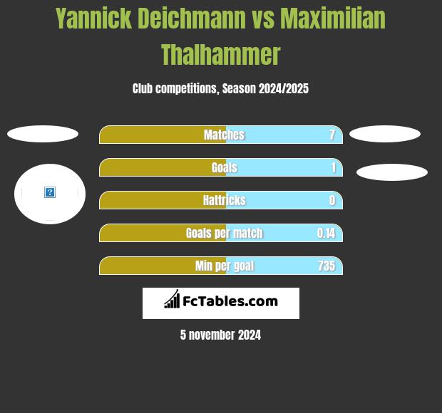 Yannick Deichmann vs Maximilian Thalhammer h2h player stats