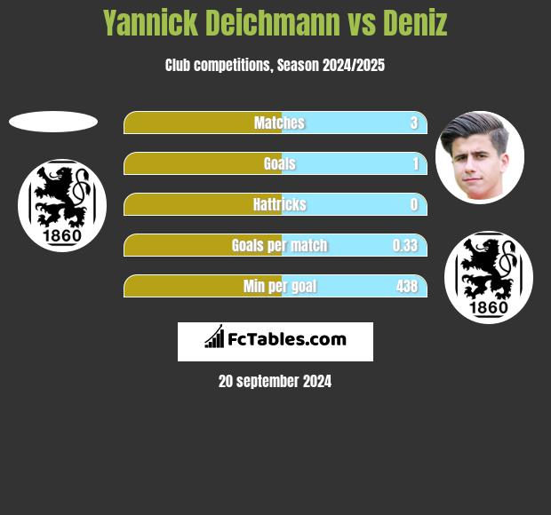 Yannick Deichmann vs Deniz h2h player stats