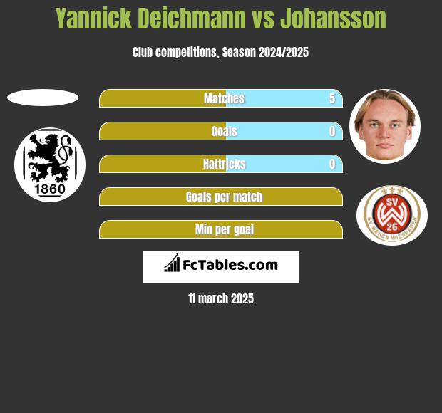 Yannick Deichmann vs Johansson h2h player stats