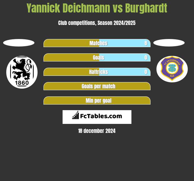 Yannick Deichmann vs Burghardt h2h player stats