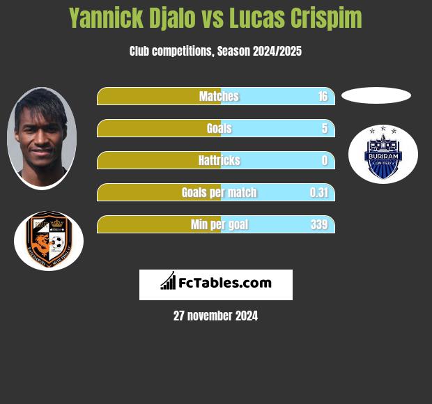 Yannick Djalo vs Lucas Crispim h2h player stats