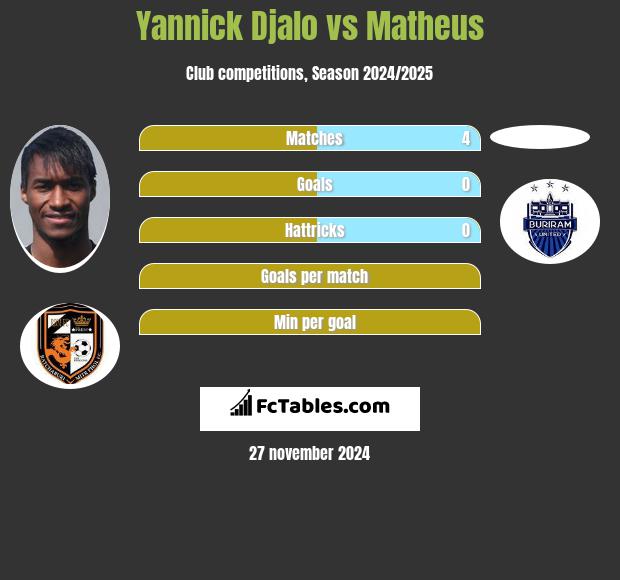 Yannick Djalo vs Matheus h2h player stats