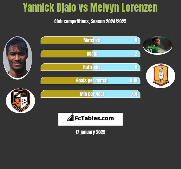 Yannick Djalo vs Melvyn Lorenzen h2h player stats