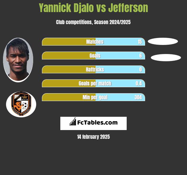 Yannick Djalo vs Jefferson h2h player stats